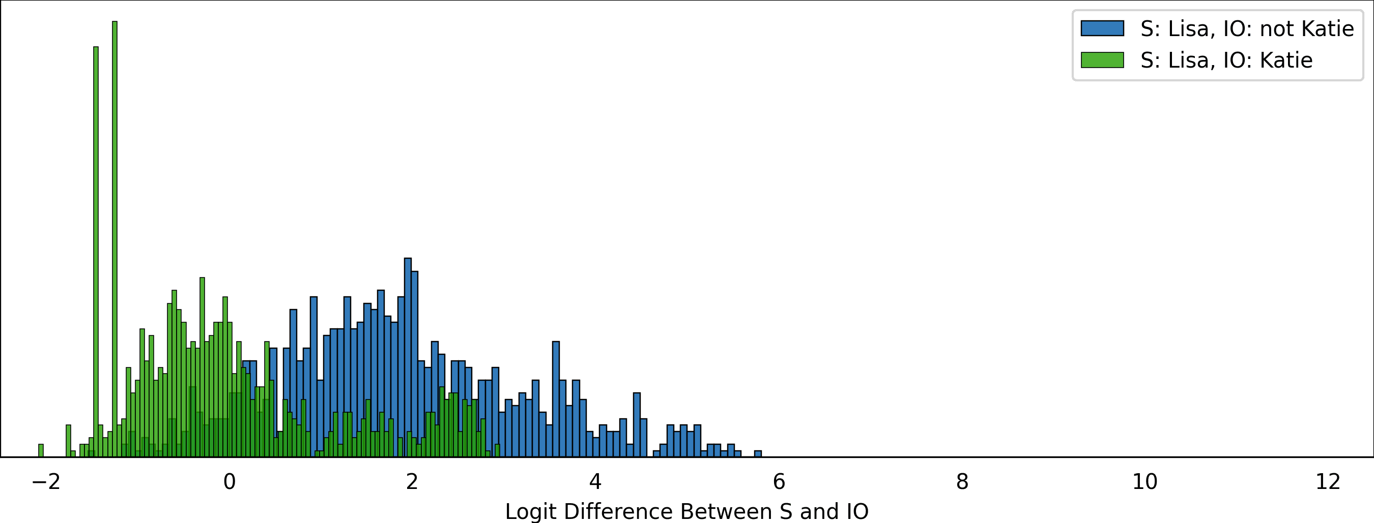 Logit Differences, GPT-2 Small, Subject: Lisa, IO: Alicia