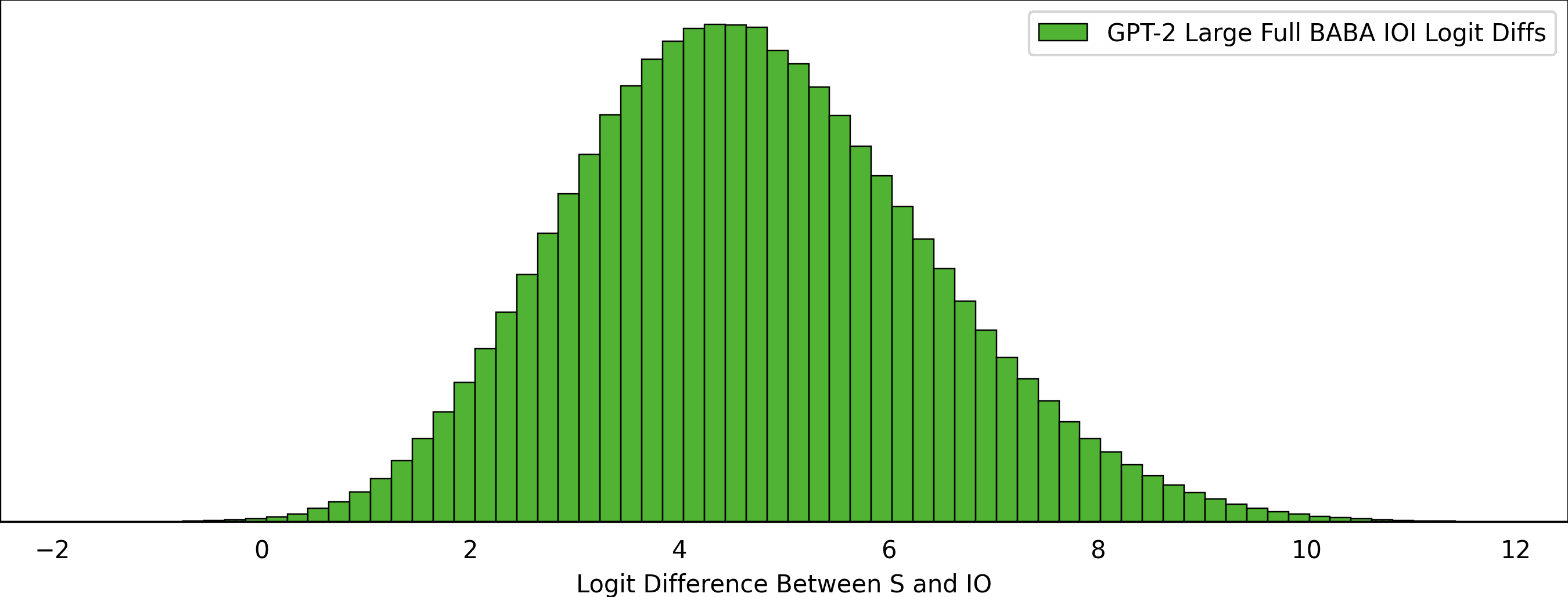 Logit Differences for IOI on GPT-Large