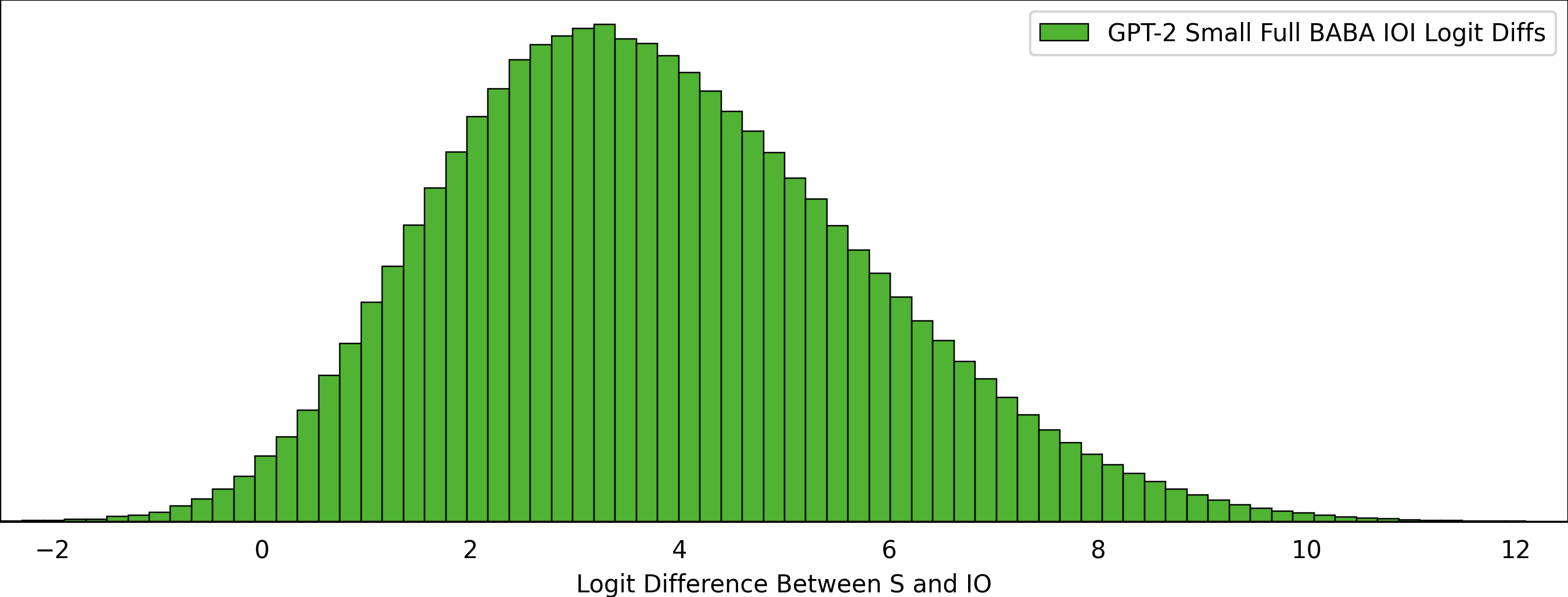 Logit Differences, GPT-2 Small