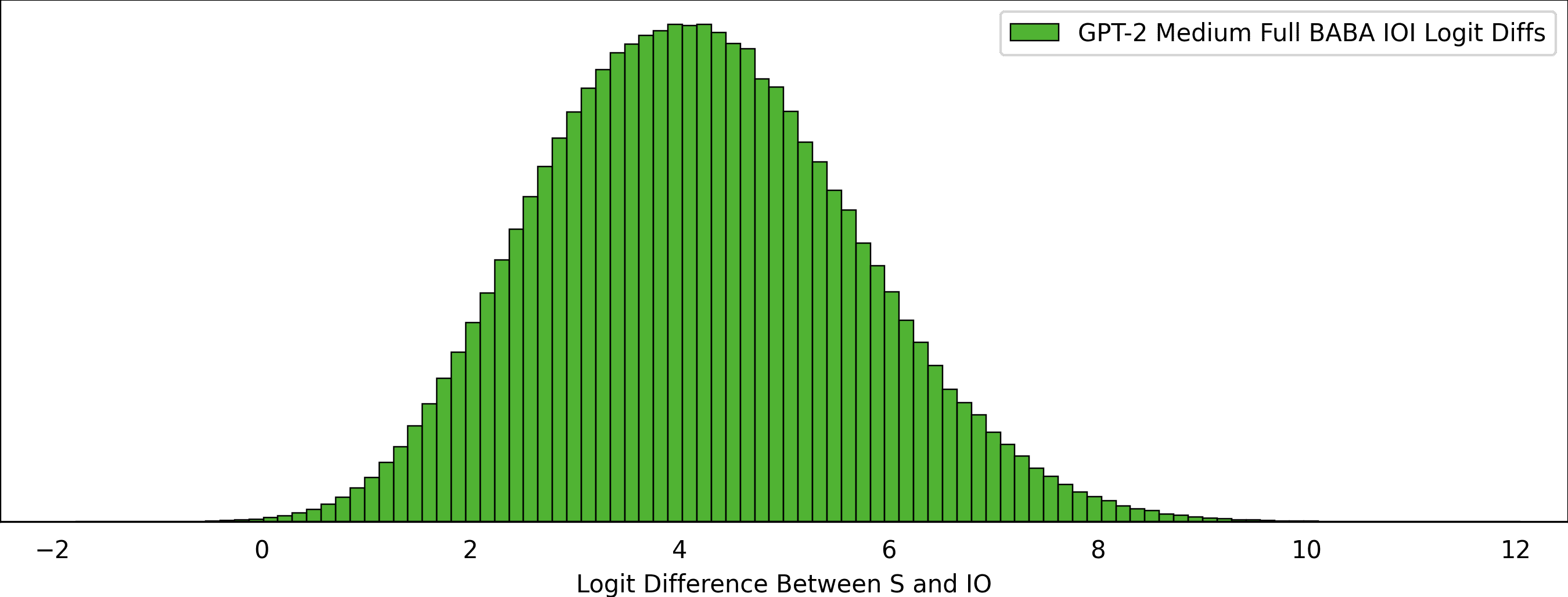 Logit Differences for IOI on GPT-Medium