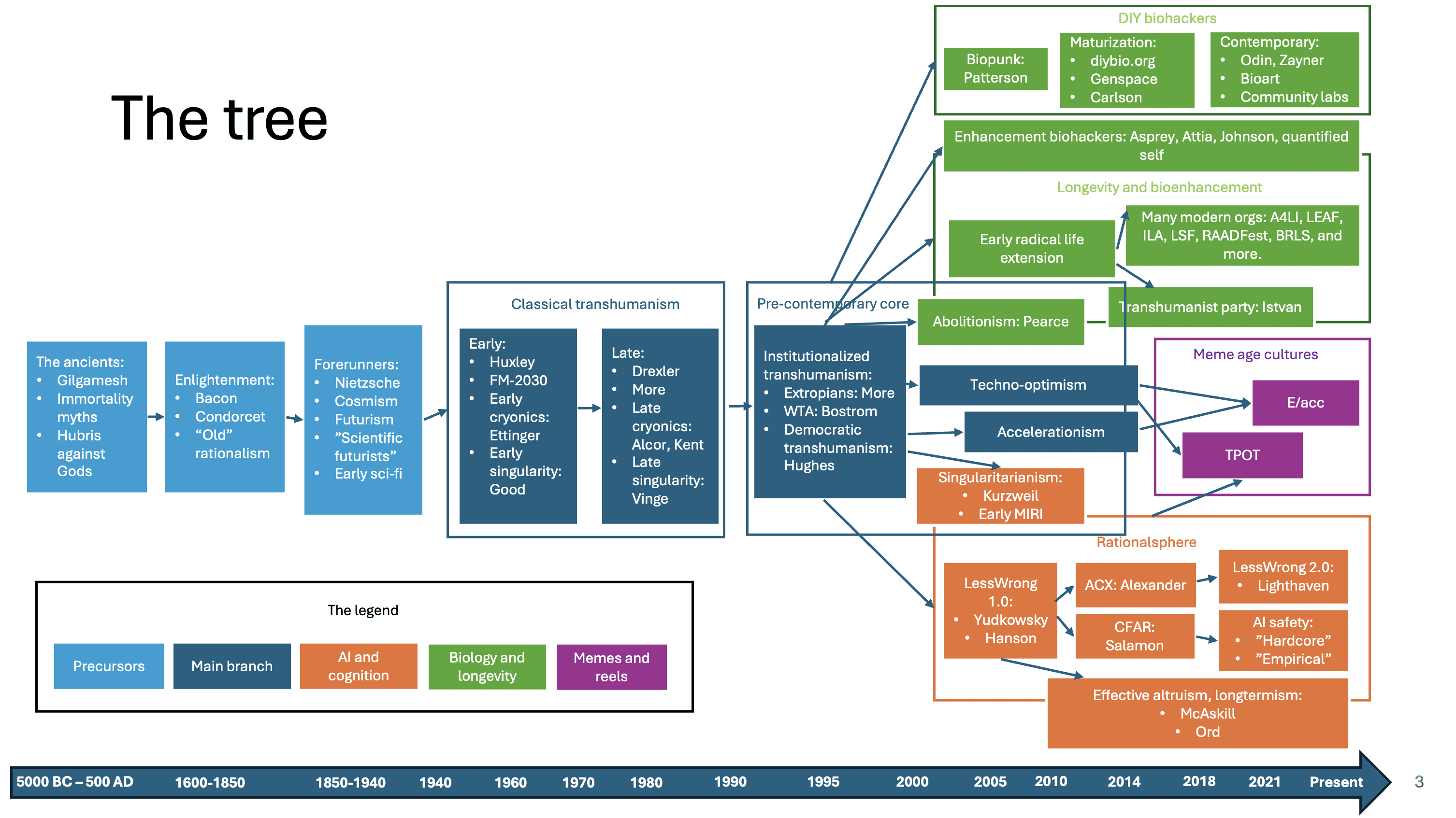 Mapping transhumanism's community history and genealogy