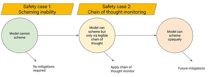 Evaluating and monitoring for AI scheming — LessWrong