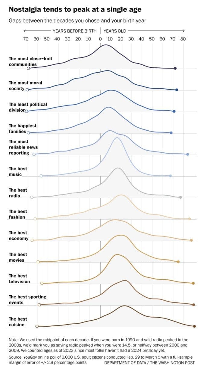 When Were Things The Best? LessWrong