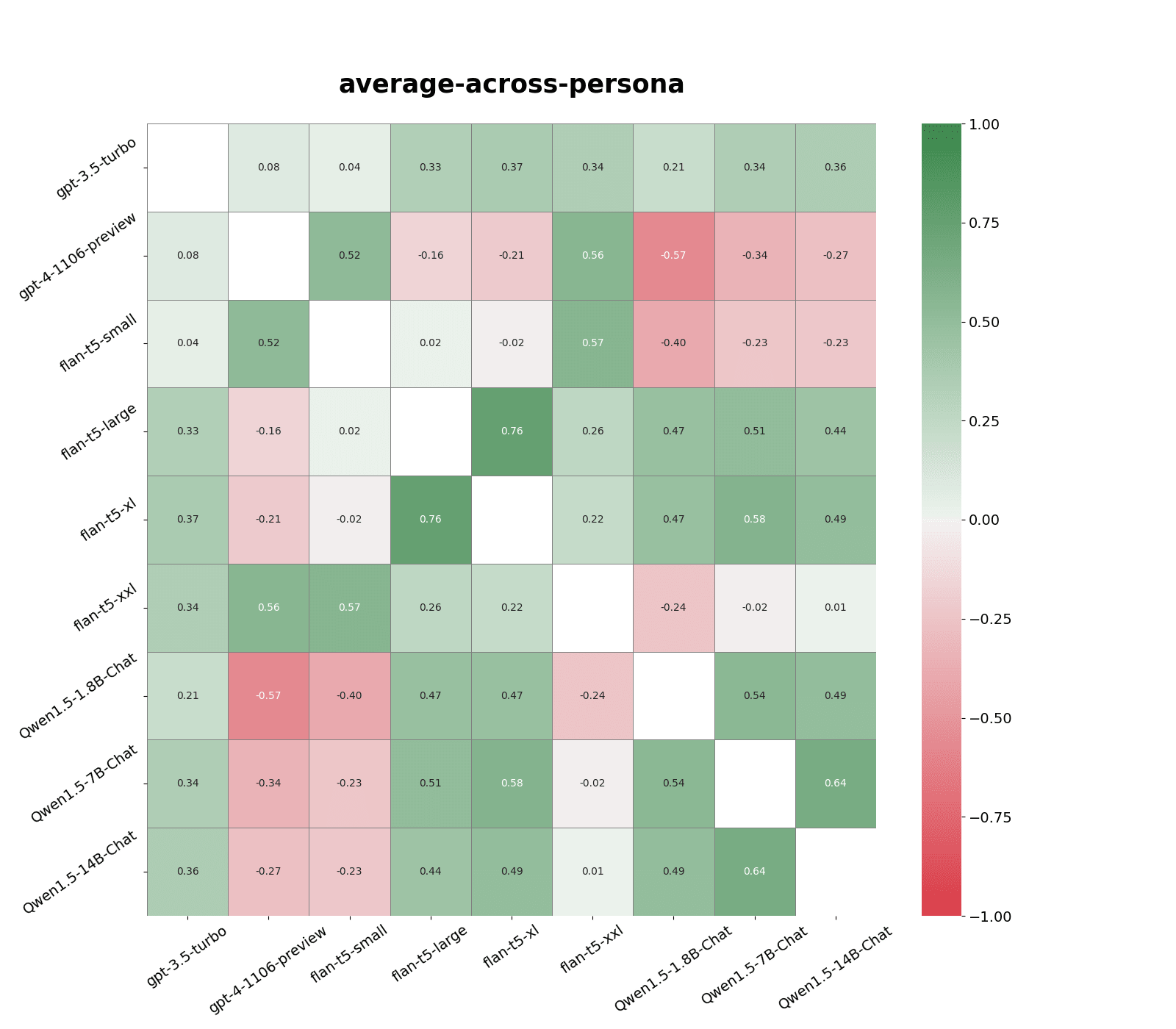 Correlation between models