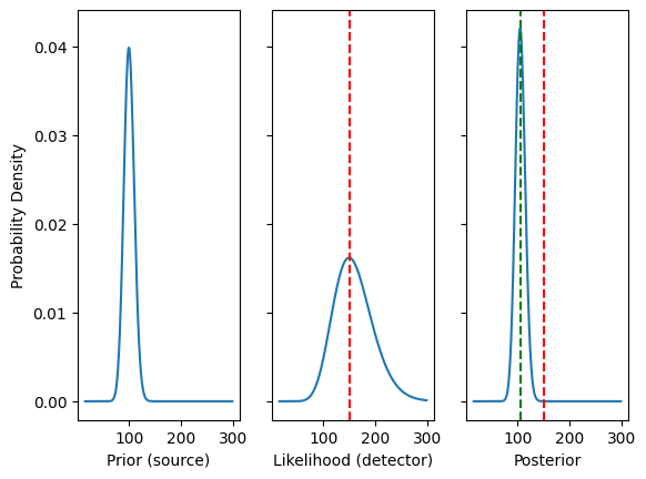 The red line shows the MLE estimate vs the Bayesian estimate as the green line