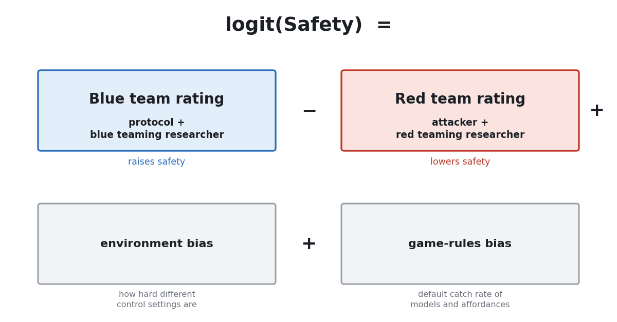 Evaluating Red Team and Blue Team Capability for AI Control Research