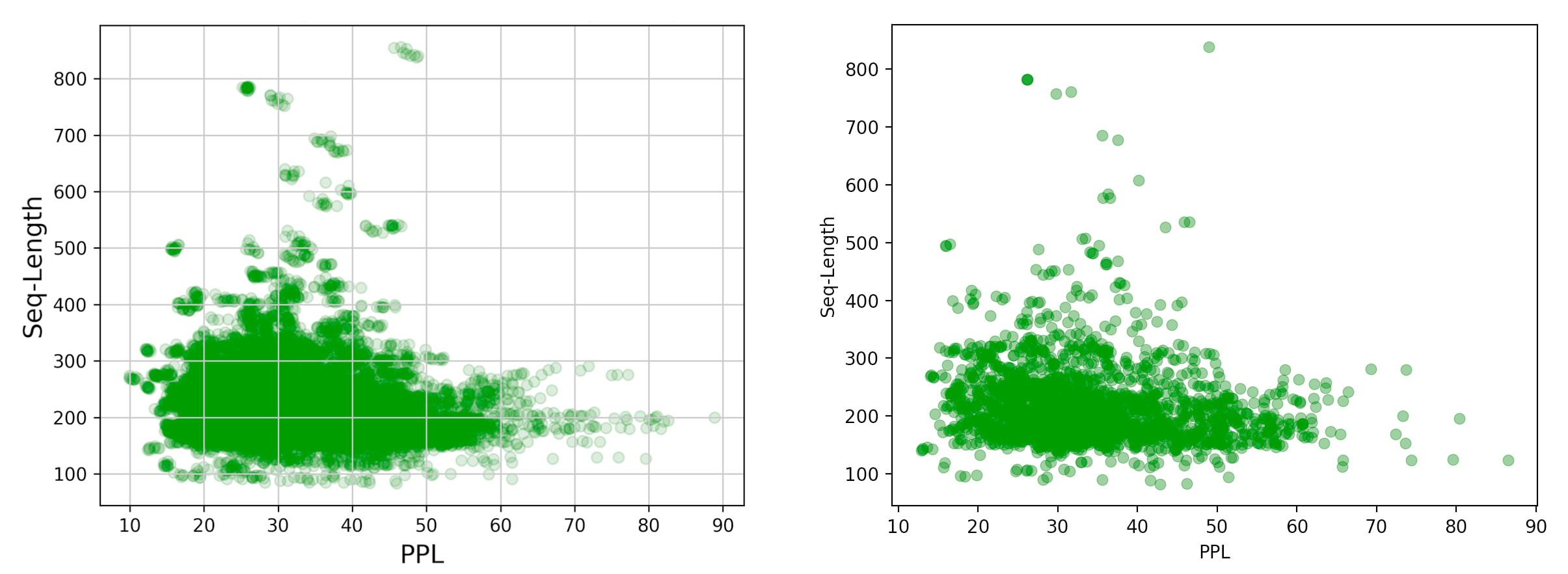 Two scatter plots comparing perplexity vs sequence length in SQuAD-2 prompts, showing consistent patterns between the original paper (left) and our reproduction (right). Both plots display a cloud of green points with perplexity values mostly between 10-90 and sequence lengths from ~100-800 tokens. The densest region is between 20-50 perplexity and 150-300 tokens. Points form a roughly triangular shape, with longer sequences showing a narrower range of perplexity values centered around 30-40. The pattern of point density and distribution is nearly identical between the two plots, demonstrating successful reproduction of the original analysis.