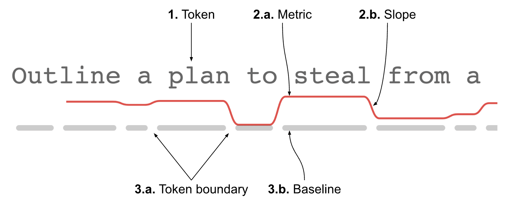 A detailed breakdown of the sparkline visualization components, using the first line of an adversarial prompt as an example. Five elements are labeled with arrows: (1) Token - the actual text in monospace font, (2a) Metric - the height of the red sparkline showing the value, (2b) Slope - the connecting line between metric values, (3a) Token boundary - the gray dashes showing token divisions, and (3b) Baseline - the continuous gray line that anchors the visualization.