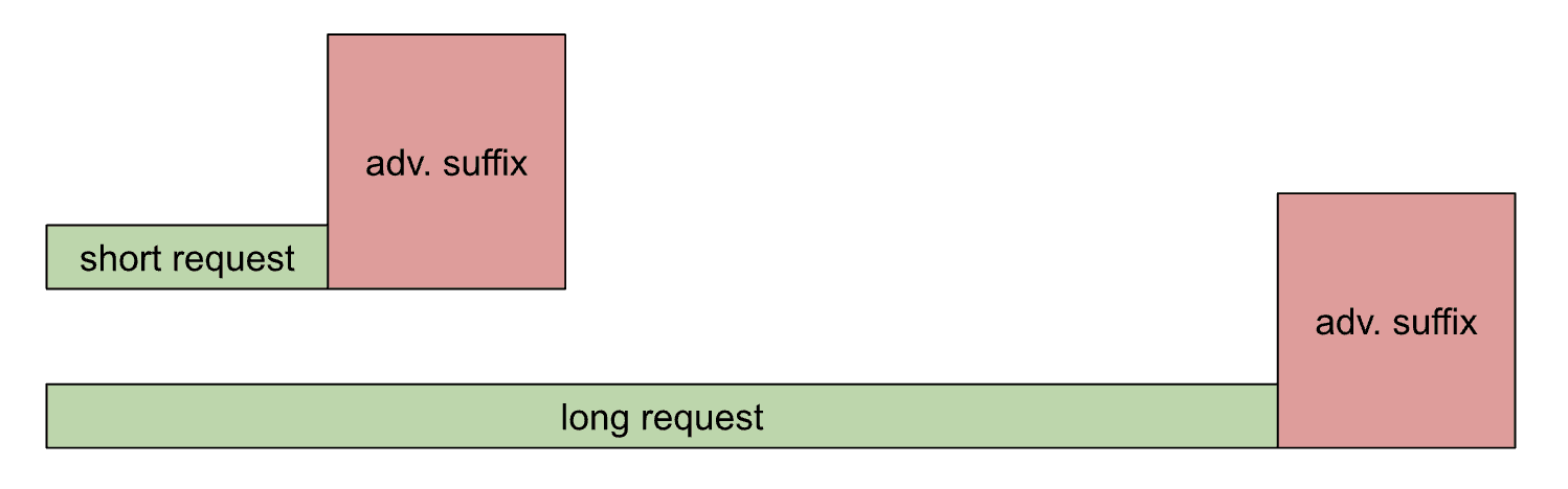 A diagram showing the relative sizes of requests and adversarial suffixes. Two examples are shown vertically stacked: At top, a short request (green rectangle) followed by an adversarial suffix (pink square) of similar size. Below, a long request (green rectangle) followed by the same-sized adversarial suffix (pink square). This illustrates why perplexity is dominated by the suffix in short requests but averages out more in longer ones.