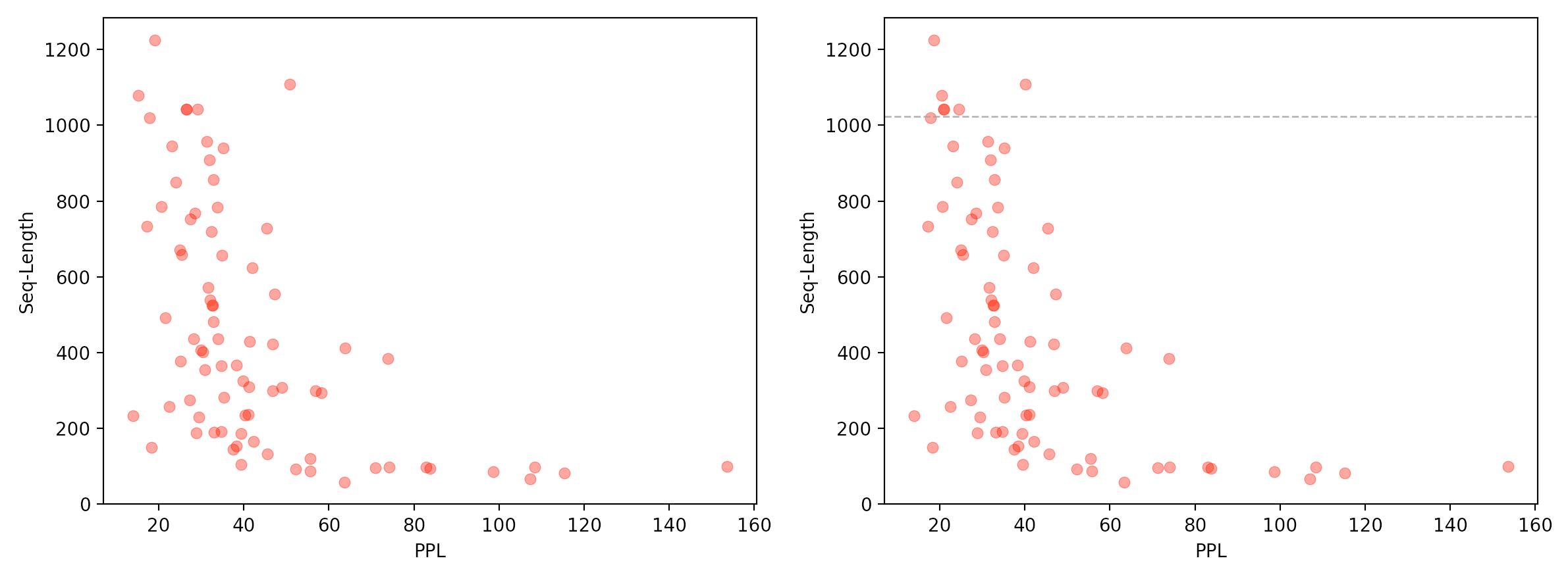 Two identical scatter plots comparing sequence length vs perplexity for human-written jailbreak prompts, with light coral colored points. The points form a diffuse vertical band with perplexity values mostly between 20-60, and highly variable sequence lengths from about 50 to 1200 tokens. A few outlier points extend rightward with perplexity values up to ~150. The right plot includes a horizontal dashed line at 1024 tokens indicating GPT-2's context window limit. The plots demonstrate that human-crafted jailbreaks have similar perplexity values to normal text, unlike machine-generated attacks.