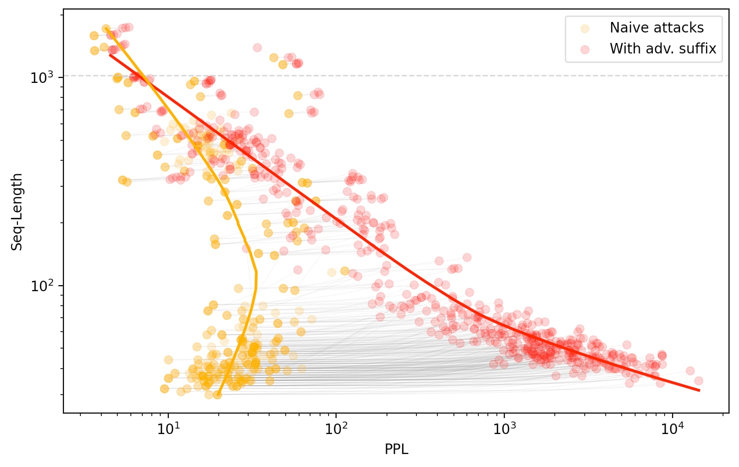 A log-log scatter plot showing sequence length vs perplexity for machine-generated attack prompts, with longer sequences and more extensive data than previous plots. Points are colored in orange for naive attacks and red for attacks with adversarial suffixes. Gray lines connect each naive prompt to its corresponding suffixed version. The naive attacks cluster at shorter lengths and lower perplexity, while suffixed attacks show two distinct trends: shorter prompts (30-200 tokens) follow a steep negative slope (orange line), while longer prompts (200-1000+ tokens) follow a shallower negative slope (red line). A horizontal dashed line at PPL=1000 marks a common detection threshold.