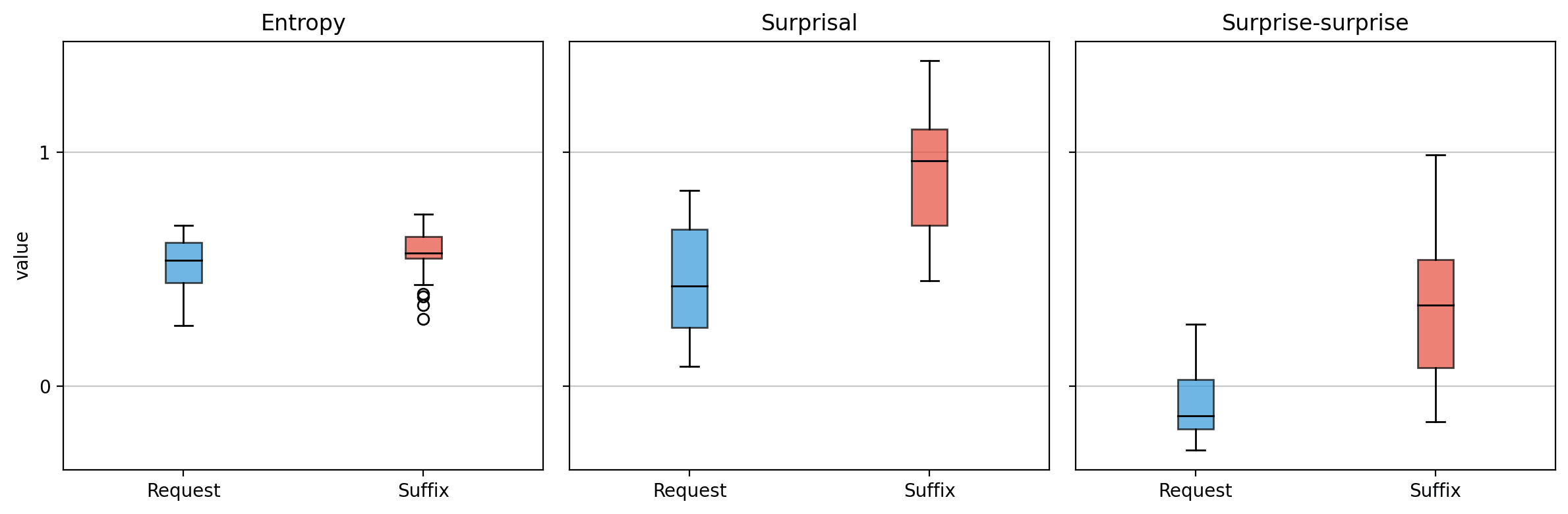 Three box plots comparing the distribution of normalized metrics between the request (blue) and suffix (red) portions of adversarial prompts. Each plot shows quartiles, whiskers, and outliers. In the Entropy plot, both distributions are similar and centered around 0.6, with the suffix showing slightly more variance. The Surprisal plot reveals dramatic separation: request values cluster around 0.4, while suffix values are much higher at 0.9. The Surprise-surprise (S₂) plot shows the clearest separation: request values are slightly negative (-0.2), while suffix values are strongly positive (~0.5), with minimal overlap between distributions.