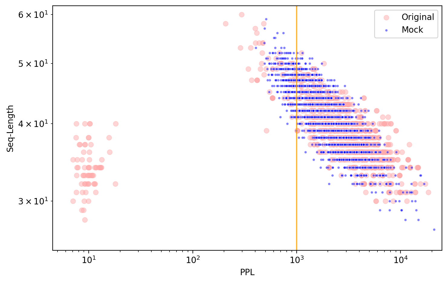 A log-log scatter plot comparing actual attack prompts (red) with simulated data (blue) generated from a simple model. The plot shows sequence length vs perplexity, with a vertical orange line at PPL=1000. Both datasets show nearly identical patterns: a cluster of low-PPL points around 10-20, and a clear diagonal band of high-PPL points (>1000) with negative slope. The simulated points overlay the real data so closely that they're often indistinguishable, suggesting that our simple weighted-average model captures the core relationship between sequence length and perplexity in these attacks.