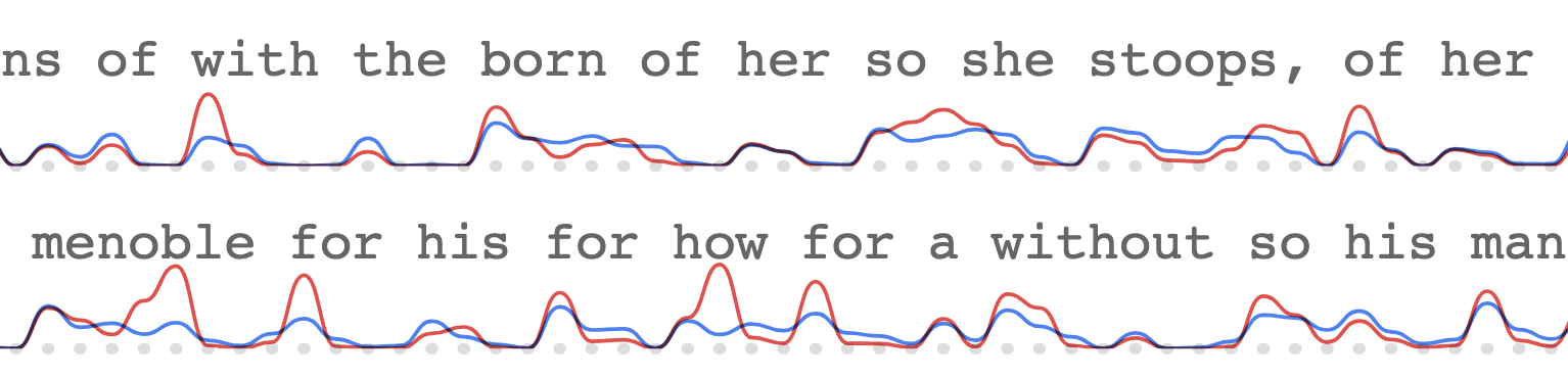 A two-line text sample from a character-level transformer model, annotated with dual sparklines showing surprisal (red) and entropy (blue). The text appears to be somewhat nonsensical ('ns of with the born of her so she stoops, of her / menoble for his for how for a without so his man'), exhibiting patterns characteristic of a weak language model. The sparklines reveal high uncertainty at word boundaries and during nonsense words like 'menoble', where surprisal spikes unusually high.