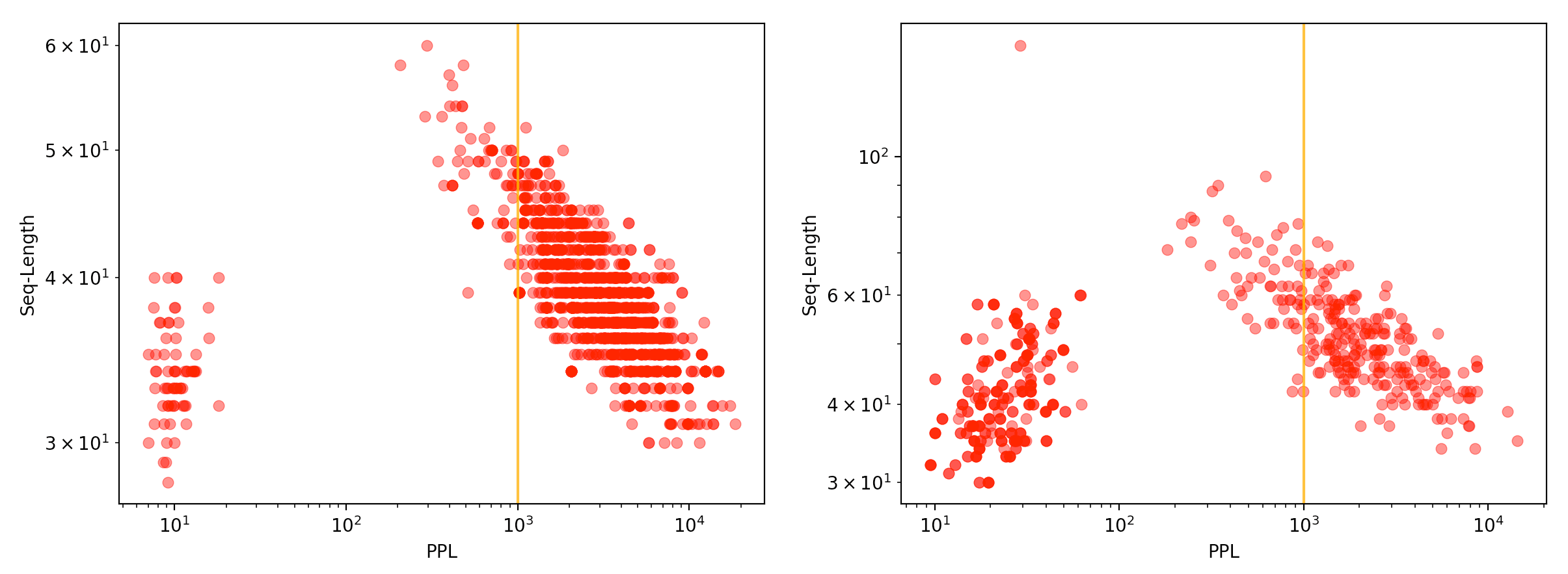 Two log-log scatter plots showing sequence length vs perplexity for machine-generated attack prompts, with points in shades of red. Both plots display two distinct clusters: one at low perplexity (~10-20) and another at high perplexity (>1000), separated by a vertical orange line at PPL=1000. The low-PPL cluster contains prompts 30-40 tokens long, representing naive attacks with exclamation marks. The high-PPL cluster shows a strong negative correlation between length and perplexity, appearing as a diagonal band of points. Despite using different attack prompts, both plots show remarkably similar patterns, particularly in the slope of the high-PPL cluster.
