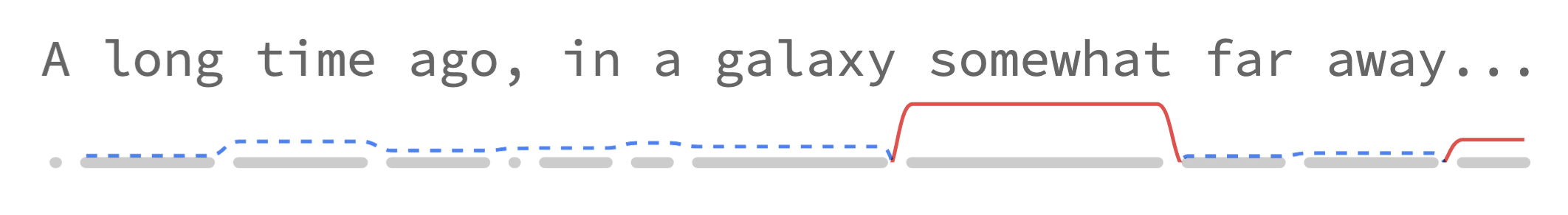 Screenshot of text that reads, "A long time ago, in a galaxy somewhat far away..." A sparkline beneath the text shows that the word "somewhat" is clearly out of distribution (i.e. unexpected) in this context.