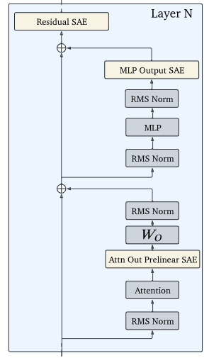 Block N of a transfofmer. The attention layer has an SAE placed between the attention and the final linear transformation. The MLP has an SAE placed after the RMS norm. The residual stream has an SAE placed after the MLP layer