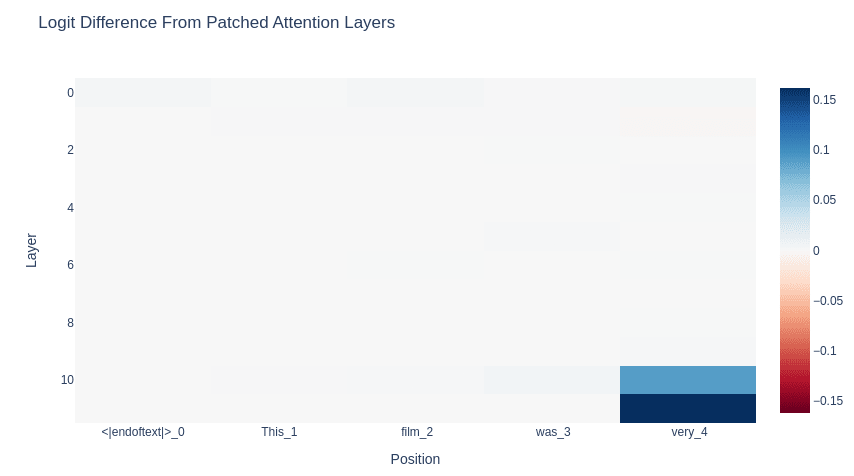 Logit differences resulting from patches applied to the source model attention layers from the RLHF model.