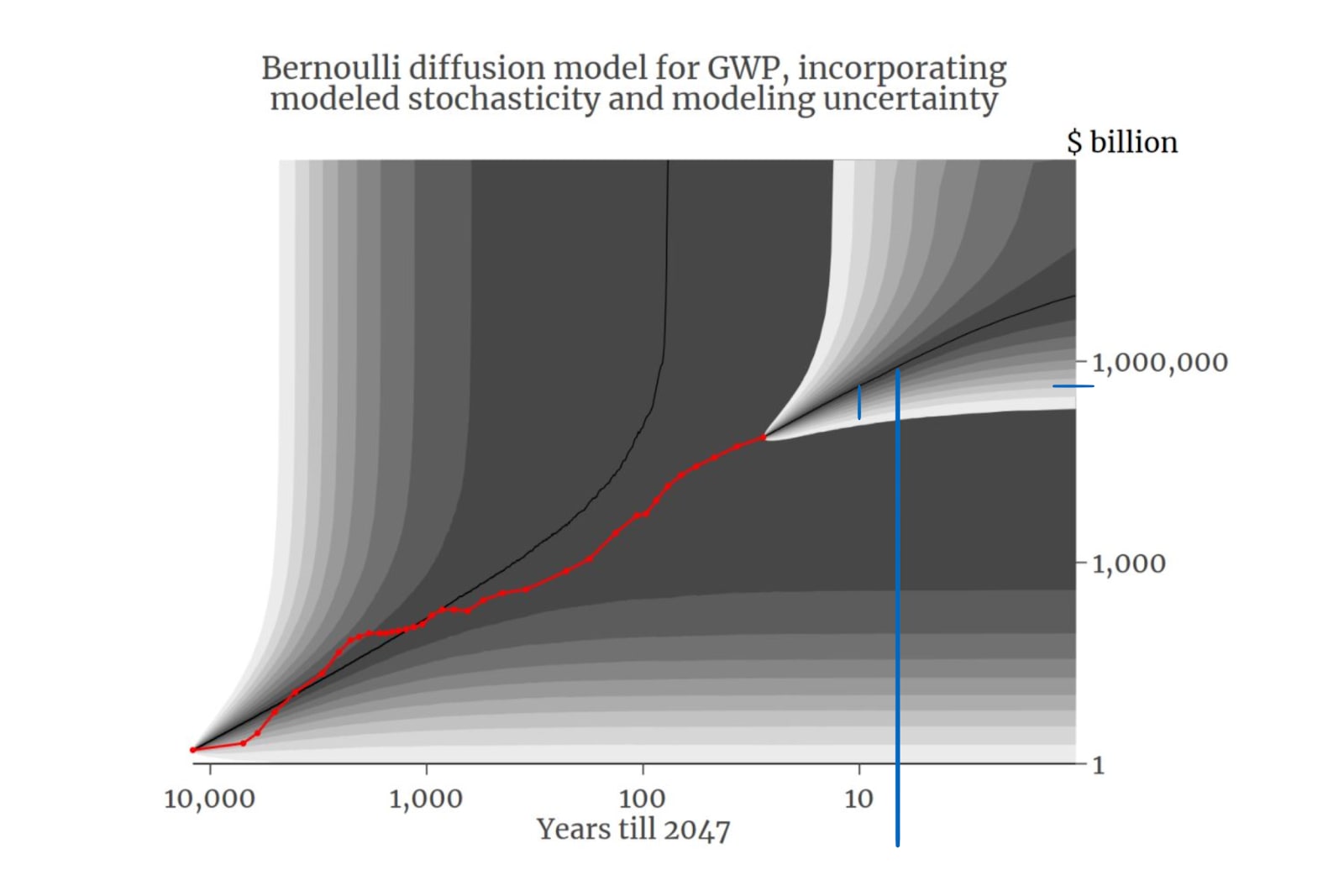 How Roodman's GWP model translates to TAI timelines — AI Alignment Forum