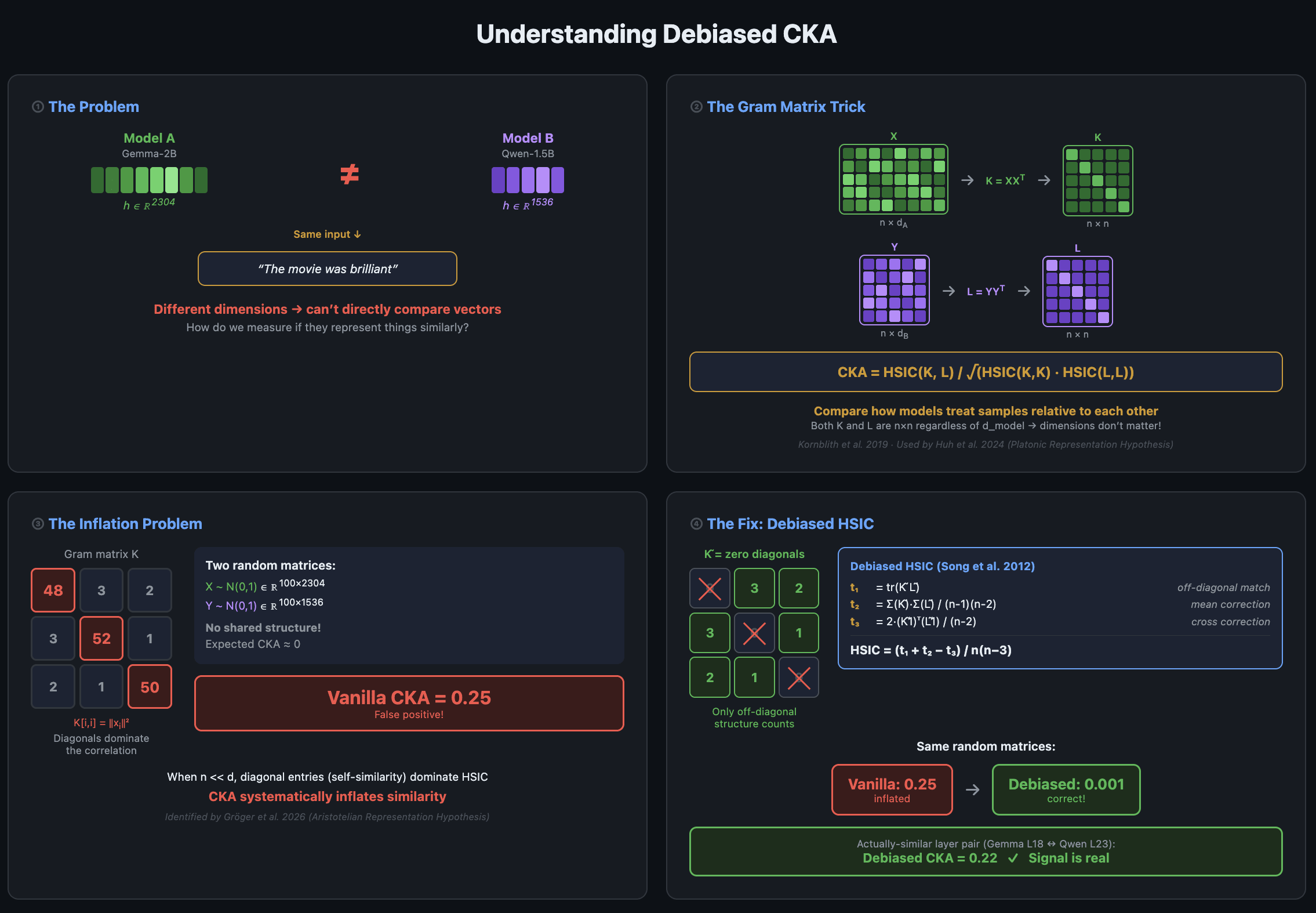 Cross-Model Activation Generalizability Isn't Strong (Yet)