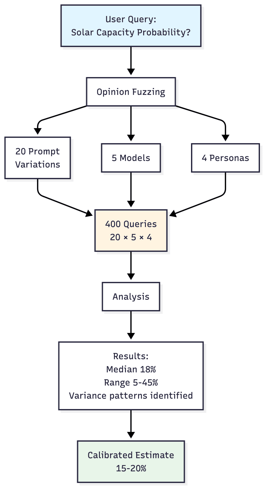Opinion Fuzzing: A Proposal for Reducing & Exploring Variance in LLM ...