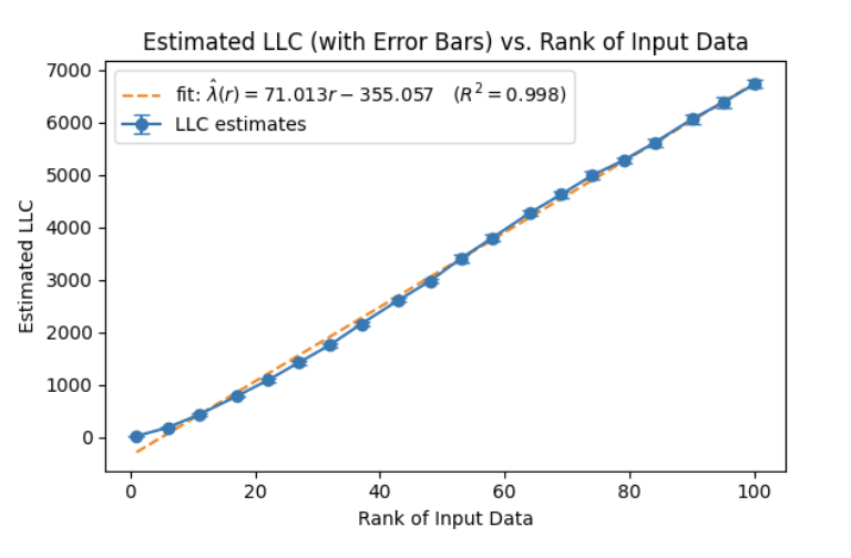 Plot titled “Estimated LLC (with Error Bars) vs. Rank of Input Data.” X-axis: rank of input data (0–100). Y-axis: estimated LLC (up to ~7000). Blue points with error bars increase nearly linearly across the full range. A dashed orange line shows a linear fit; the legend reports the fitted line equation and an R² near 0.998.