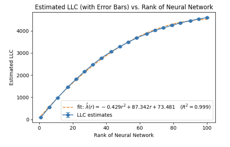 Plot titled “Estimated LLC (with Error Bars) vs. Rank of Neural Network.” X-axis: rank (0–100). Y-axis: estimated LLC (ranging into the thousands). Blue points (with error bars) rise steeply at small ranks and then level off in a concave-down shape. A dashed quadratic fit curve closely overlays the points; the legend shows a quadratic formula for the fit and an R² near 0.999.