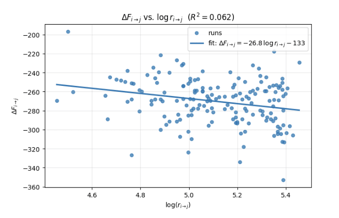 Scatter plot relating free-energy change and transition time for modulo-arithmetic grokking runs (p = 53). Points plot ΔFᵢ→ⱼ against log rᵢ→ⱼ, with a fitted straight line showing an overall negative trend (larger decreases in free energy correspond to longer transition times on the log scale).