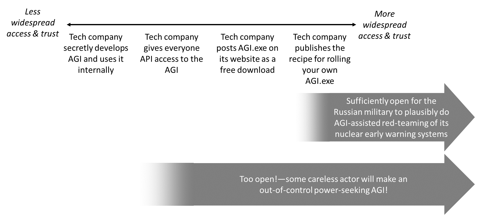 Six Dimensions of Operational Adequacy in AGI Projects — LessWrong