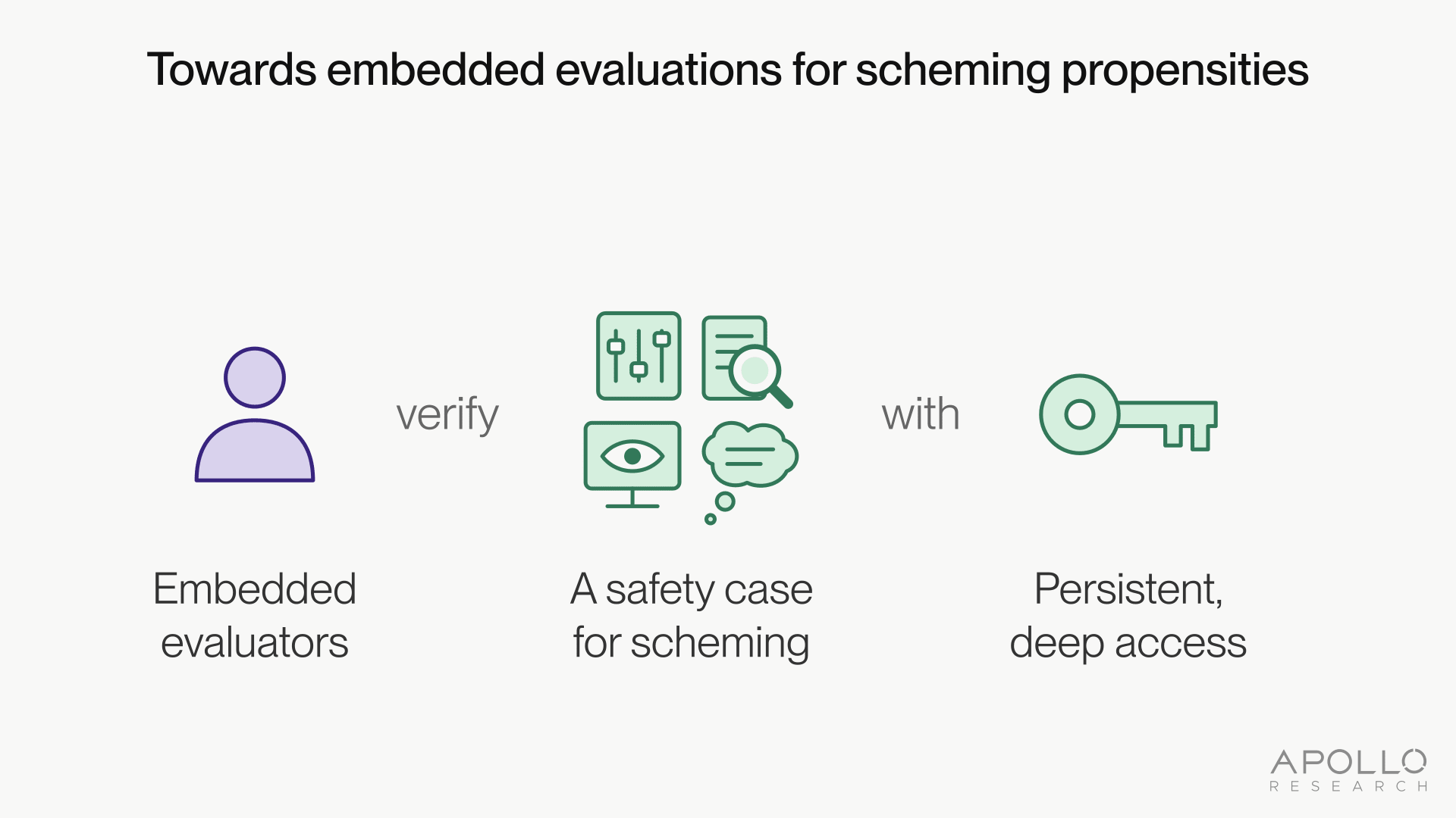 Towards embedded evaluations for scheming propensities