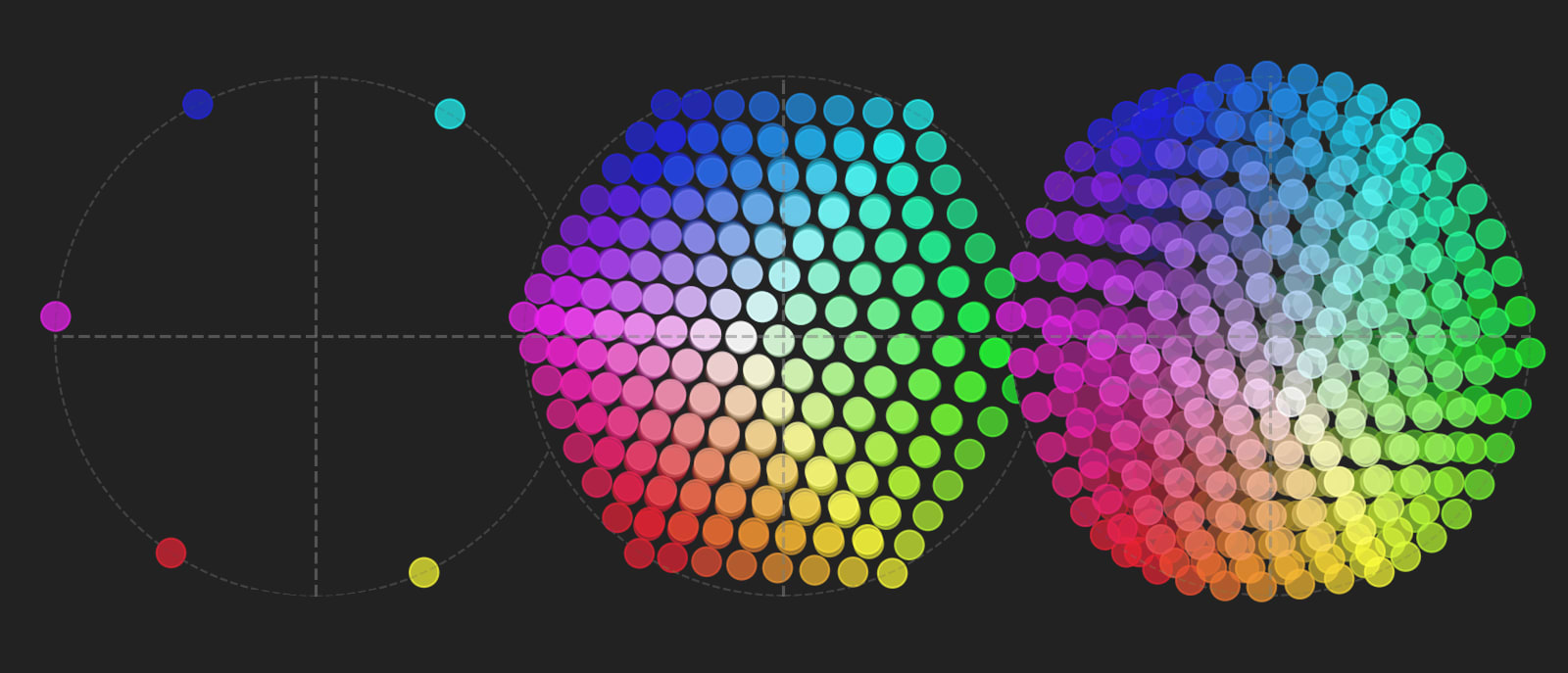 A three-panel visualization showing the evolution of color embeddings in latent space, displayed against a black background. The left panel shows six colored dots (red, yellow, green, cyan, blue, and magenta) arranged in a circle, representing primary and secondary colors. The middle panel shows a densely populated circular arrangement of colored dots forming a complete color wheel with a full spectrum of hues. The right panel displays an expanded three-dimensional structure where colors maintain their circular arrangement by hue, but also vary by brightness and saturation, creating a dome-like structure with brighter colors toward the edges and darker shades toward the center.