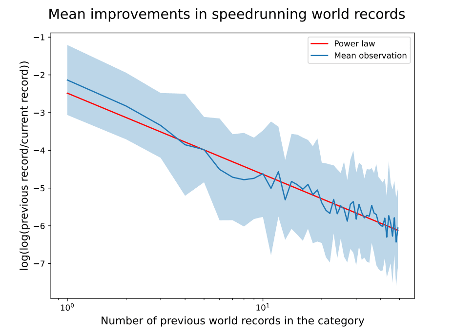 Analysis of World Records in Speedrunning [LINKPOST] — LessWrong