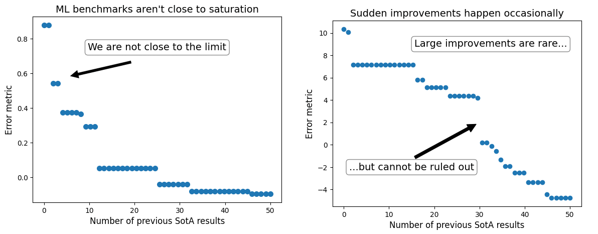 Analysis of World Records in Speedrunning [LINKPOST] — LessWrong