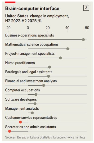 Infographic from The Economist showing change in US employment between 2022 and 2025 for selected roles