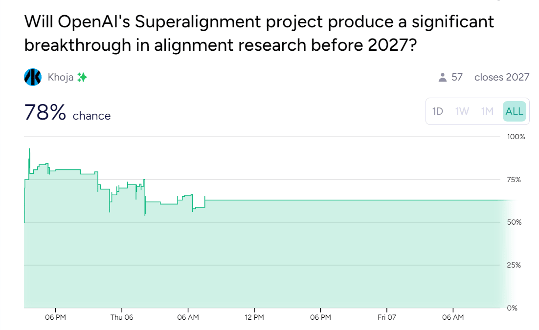 OpenAI Launches Superalignment Taskforce — LessWrong