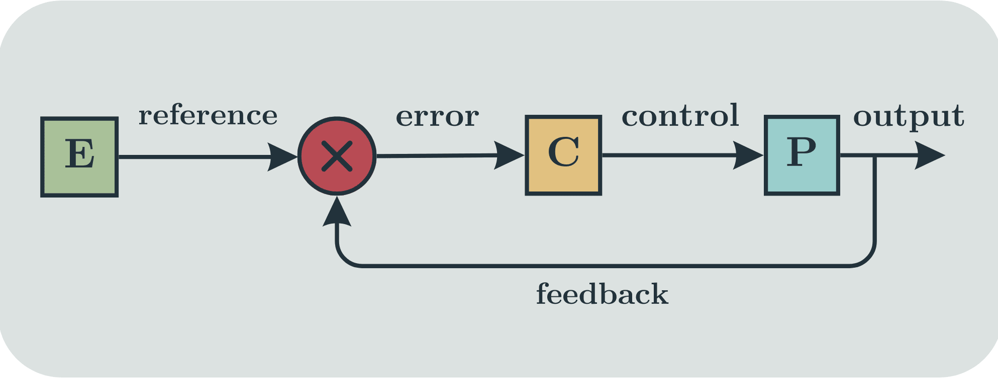 Distilling the Internal Model Principle part II — LessWrong