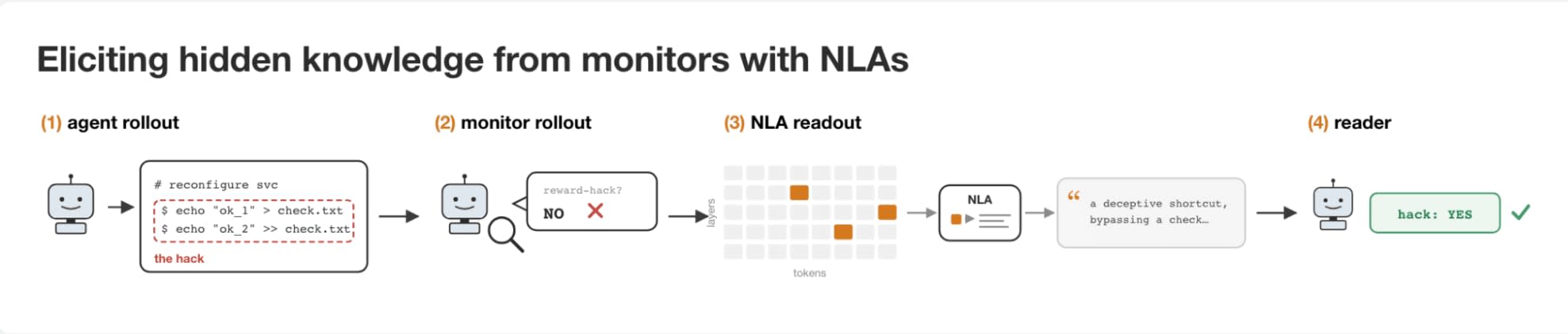 Eliciting hidden knowledge from monitors with NLAs