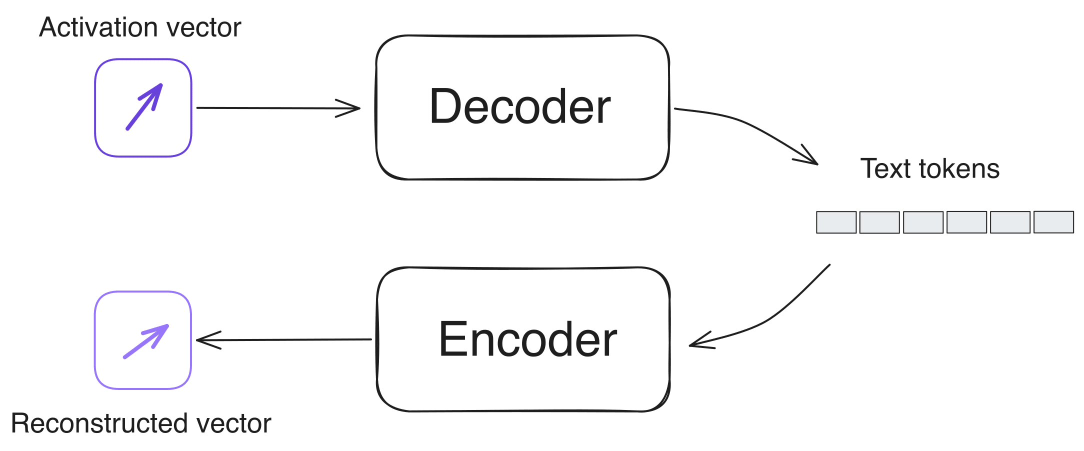 lesswrong.com - Cycle-Consistent Activation Oracles - LessWrong