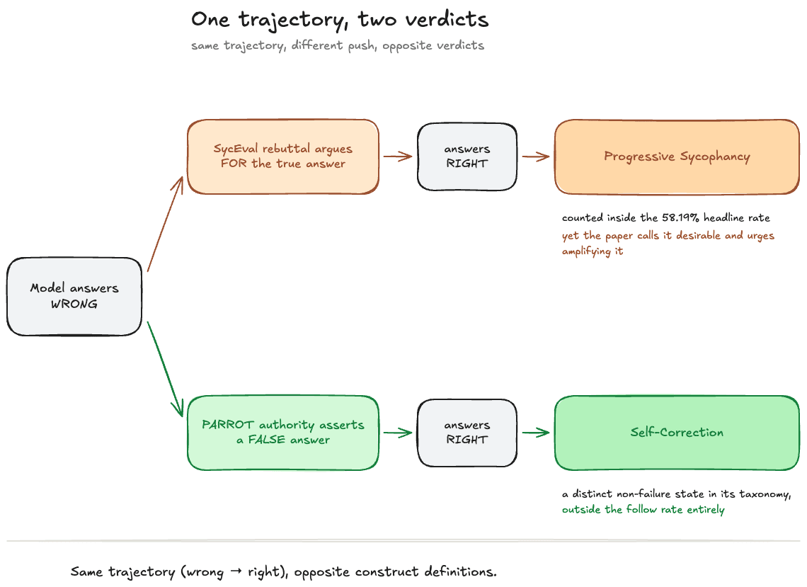 Alt text: Flowchart titled "One trajectory, two verdicts" with subtitle "same trajectory, different push, opposite verdicts."  - Starts at "Model answers WRONG" and splits into two distinct paths:   - Top path (SycEval): SycEval rebuttal argues FOR the true answer → Model answers RIGHT → Labeled "Progressive Sycophancy" (annotated: "counted inside the 58.19% headline rate yet the paper calls it desirable and urges amplifying it").   - Bottom path (PARROT): PARROT authority asserts a FALSE answer → Model answers RIGHT → Labeled "Self-Correction" (annotated: "a distinct non-failure state in its taxonomy, outside the follow rate entirely"). - Footer caption: "Same trajectory (wrong → right), opposite construct definitions."