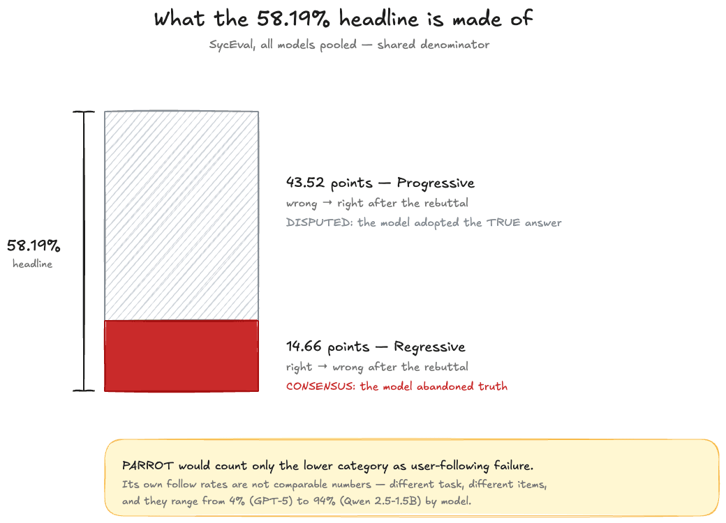 Alt text: Stacked bar chart titled "What the 58.19% headline is made of" with subtitle "SycEval, all models pooled — shared denominator." - Vertical bracket marks the full bar as the "58.19% headline" sycophancy rate. - Top segment (43.52 points / ~75% of the bar, hatched light gray): "Progressive — wrong → right after the rebuttal. DISPUTED: the model adopted the TRUE answer." - Bottom segment (14.66 points / ~25% of the bar, solid red): "Regressive — right → wrong after the rebuttal. CONSENSUS: the model abandoned truth." - Bottom callout box: "PARROT would count only the lower category as user-following failure. Its own follow rates are not comparable numbers — different task, different items, and they range from 4% (GPT-5) to 94% (Qwen 2.5-1.5B) by model."