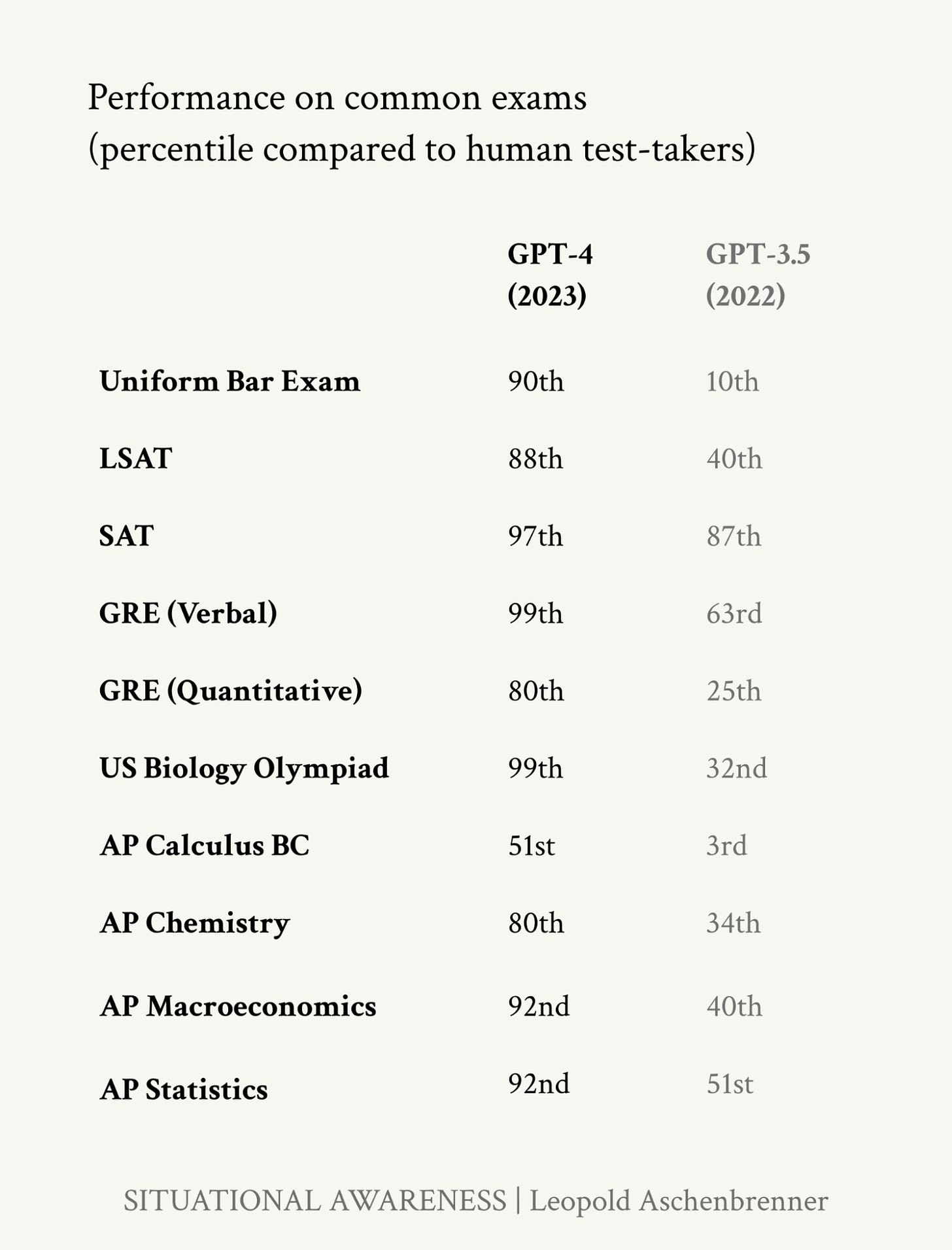 table of GPT-4 and GPT-3.5 performance on standardised exams
