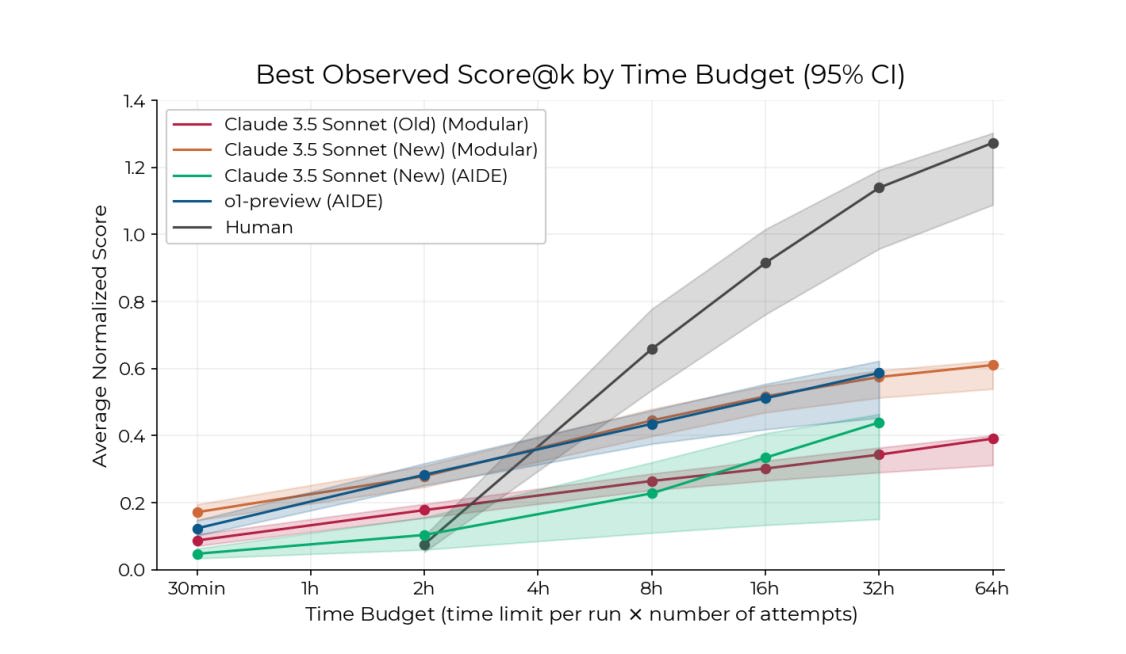 Frontier model performance vs humans with increasing time budgets