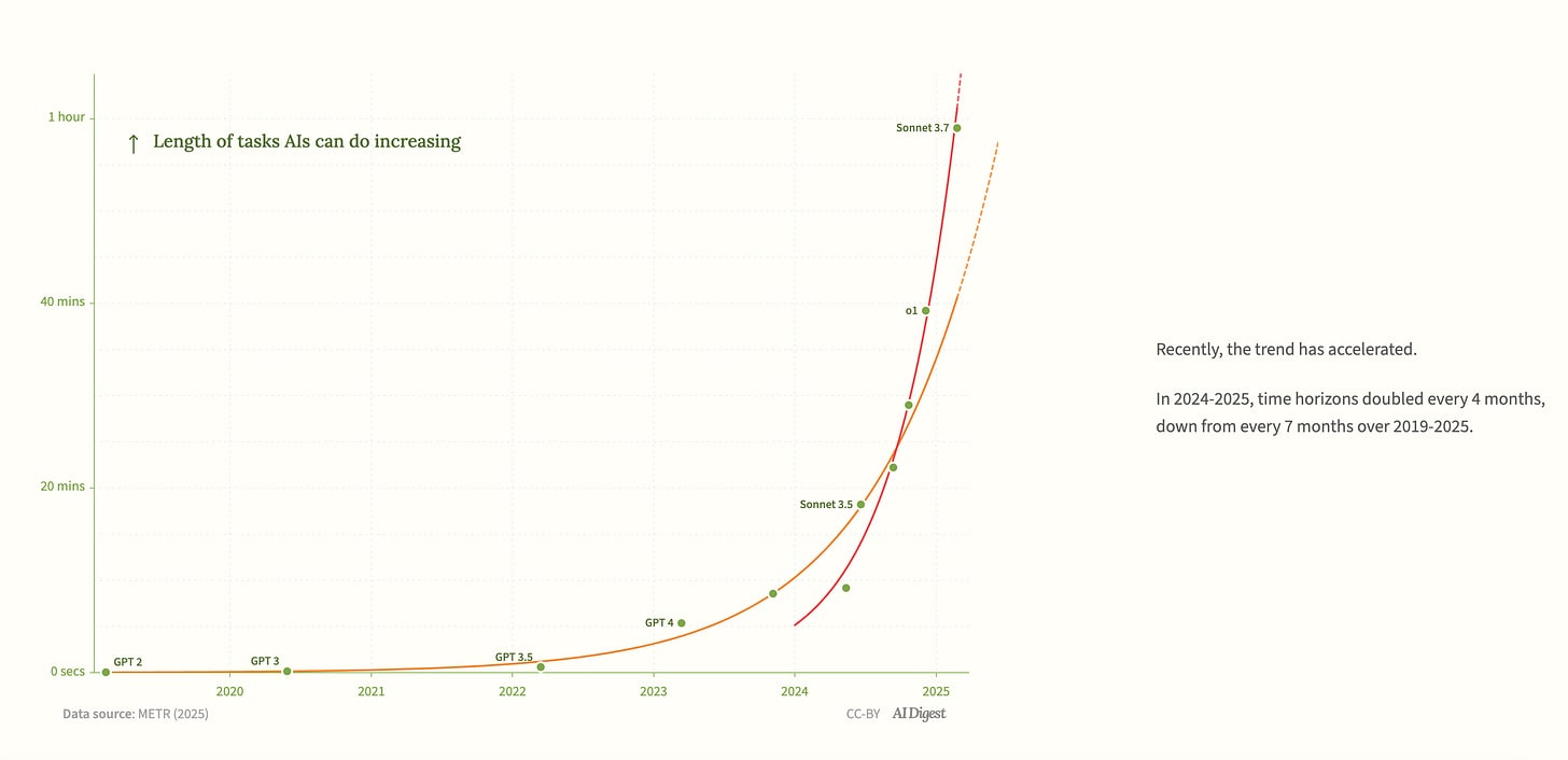 Graph of lengths of tasks AIs can do from 2020–2025