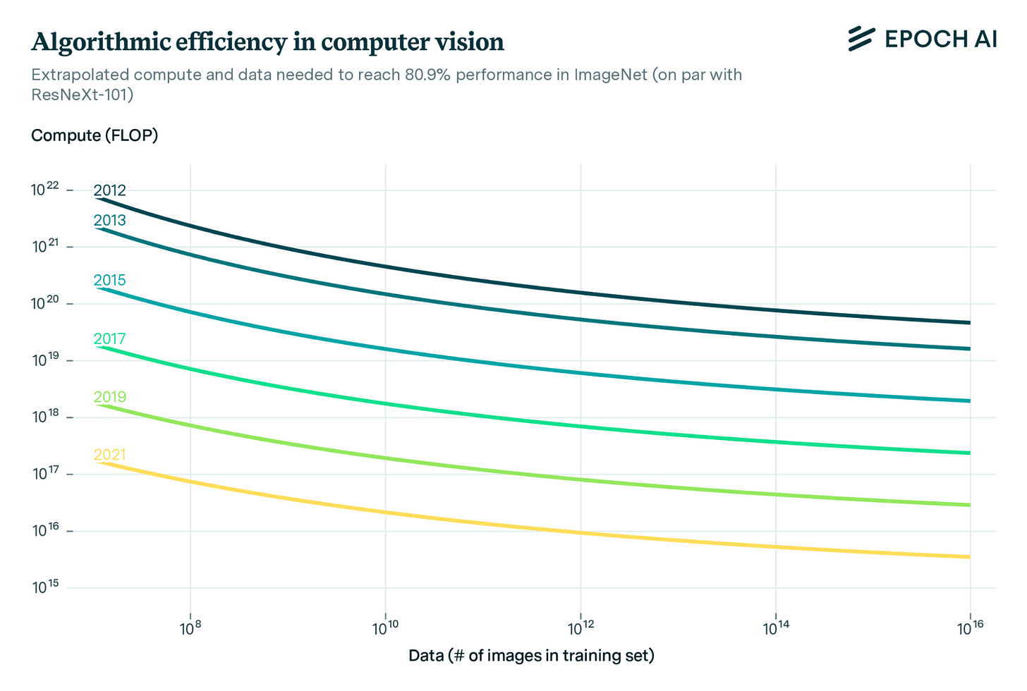 graph of algorithmic efficiency improvements