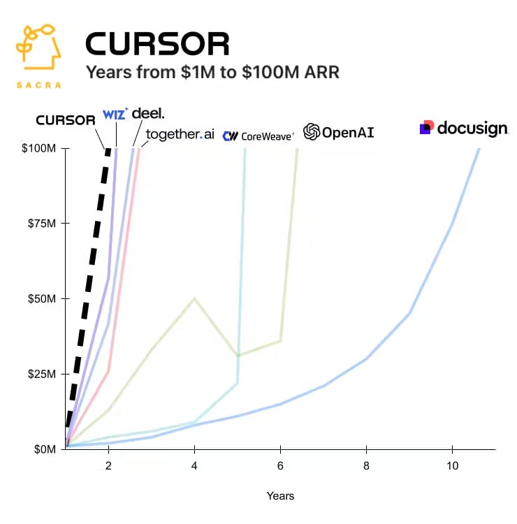 Situational awareness scores over time
