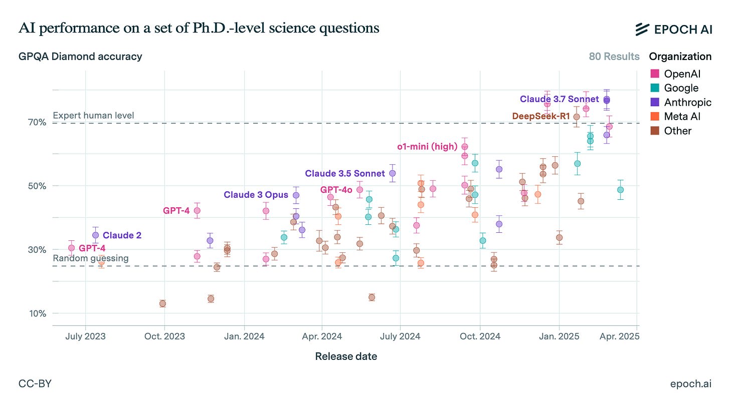 AI model performance over time up to March 2025