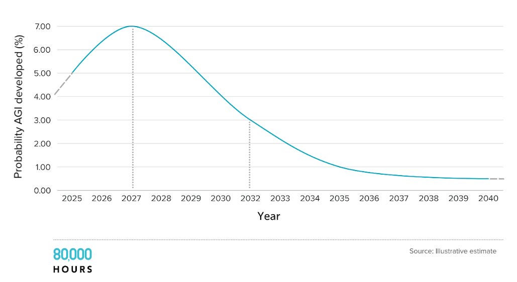 Estimate of AGI development timeline