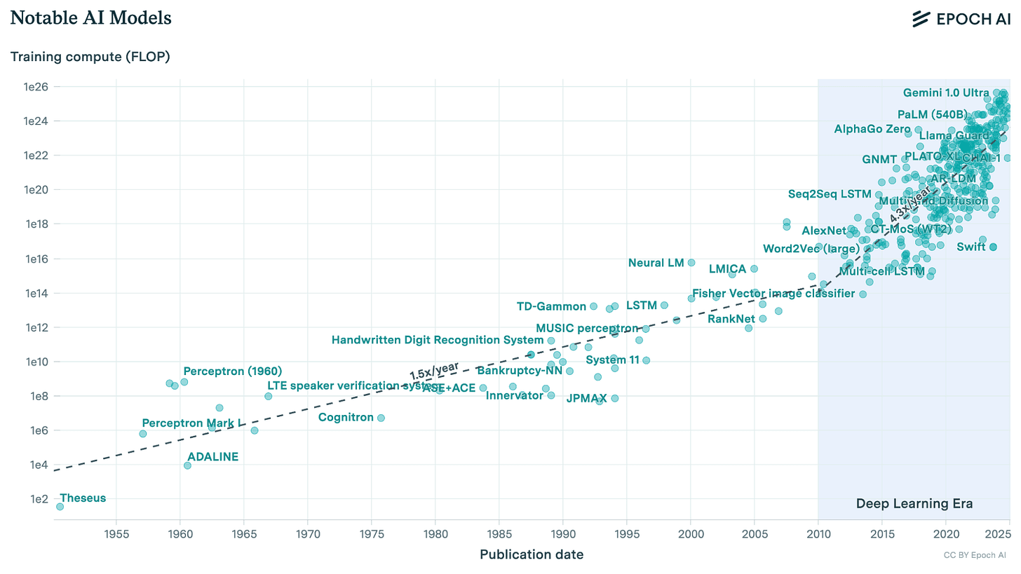 graph of FLOP over time