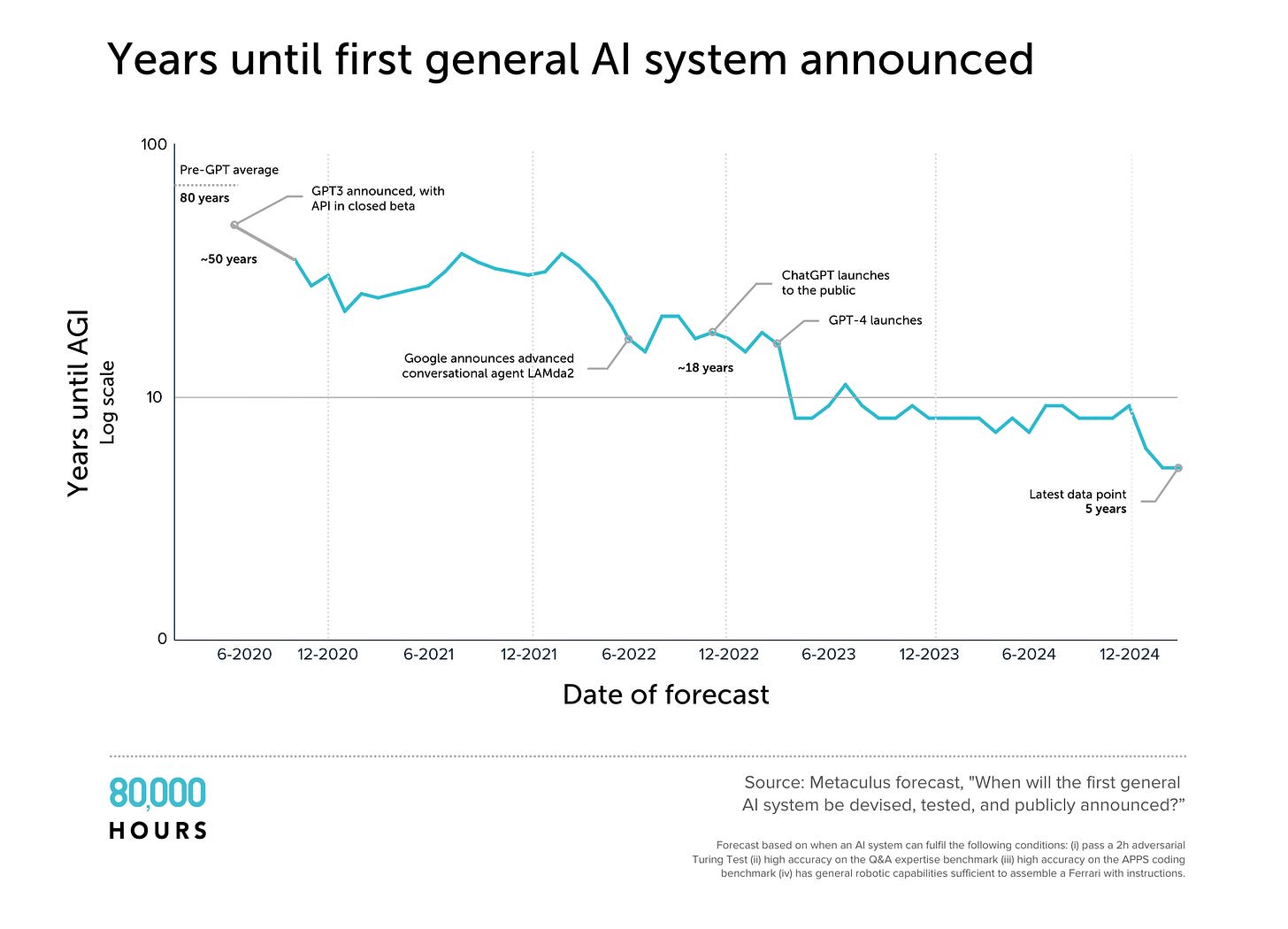 Graph of forecasts of years to AGI