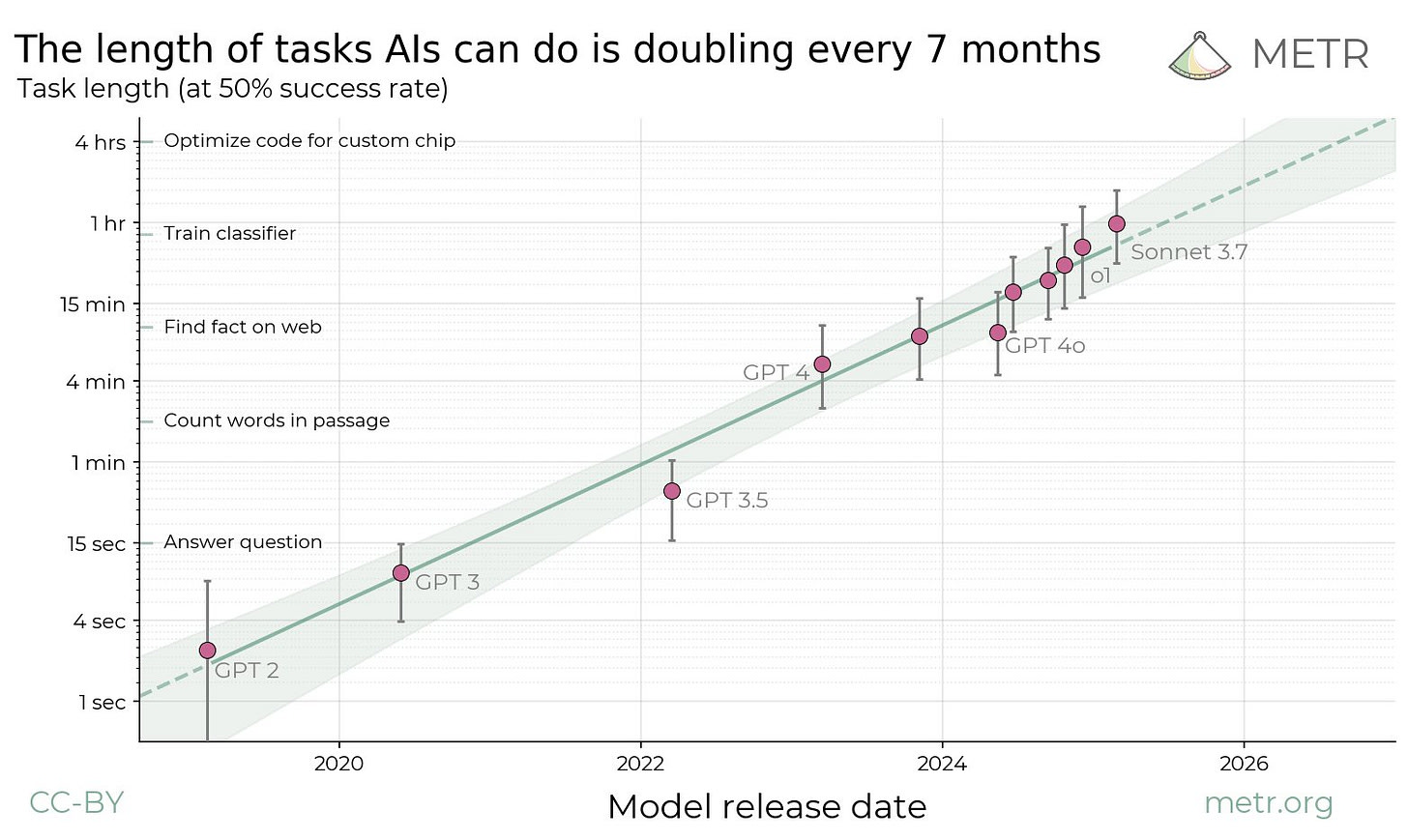 Graph of lengths of tasks AIs can do from 2020–2025